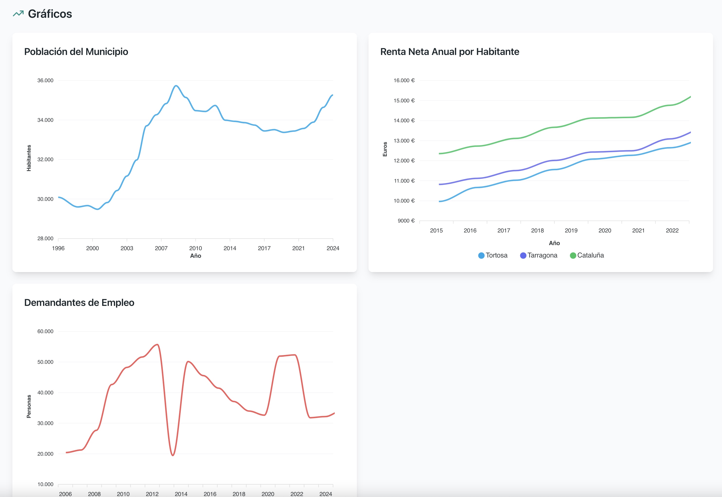 Gráficos de evolución de empleo, renta y población