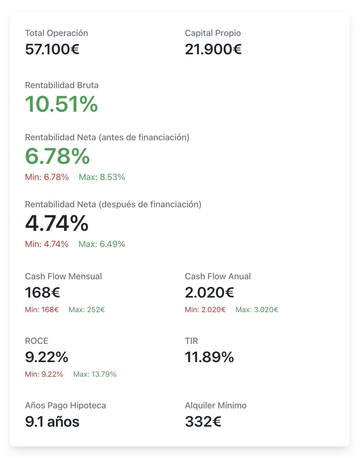 Análisis detallado de rentabilidad con métricas como ROI, Cash Flow, TIR y más